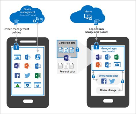 Best practices for managing corporate email on a mobile device