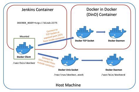 Best practices for troubleshooting connectivity issues between Jenkins and the Windows Docker Toolbox