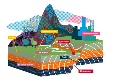 Beyond Borders: How Earthquakes Can Have a Global Impact