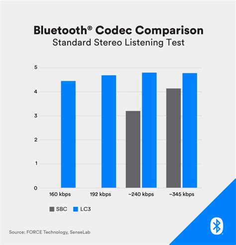 Bluetooth Codec: How It Impacts Sound Quality