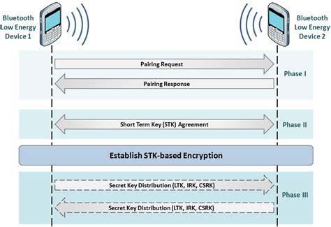 Bluetooth Pairing Challenges