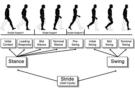 Bracing Techniques for Achieving a Desired Gait Abnormality