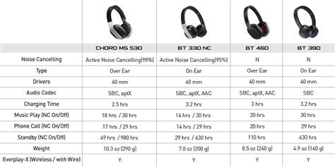 Budgeting and Comparing Prices of Wireless Headphones