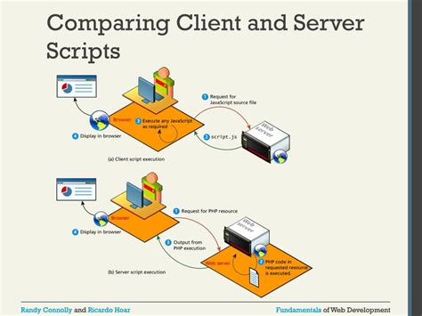 Building Server-Side Logic using PHP