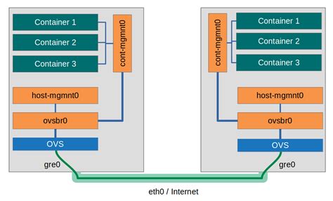 Building a Linux Container Network