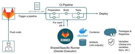 Building and Pushing Docker Windows Container Images for GitLab Continuous Integration / Continuous Deployment (CI/CD)