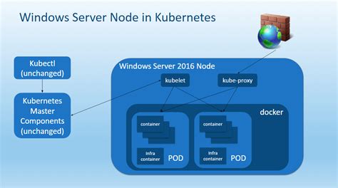 Can Kubernetes be utilized alongside Windows Containers?