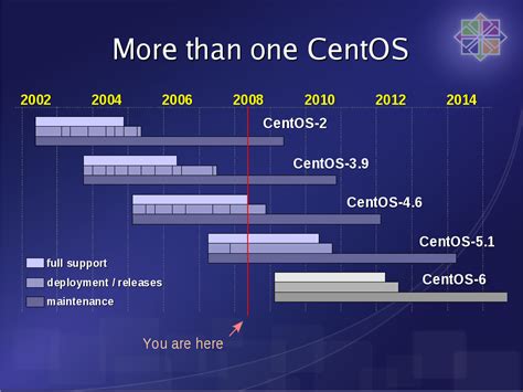 CentOS: Enterprise-Ready Distribution for Robust Stability