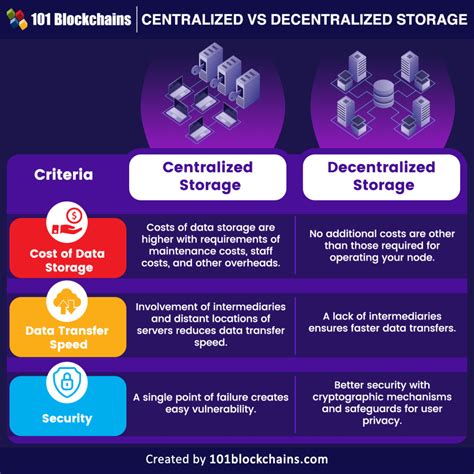 Centralized Data Storage and Access Control