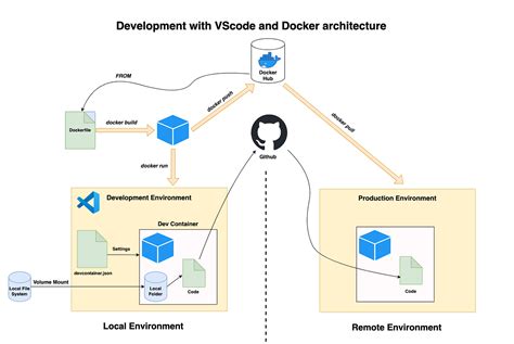 Challenges in Preserving Modifications to Registry Settings within a Dockerized Environment