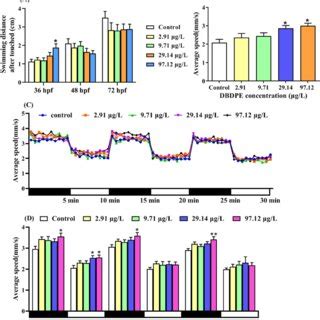 Changes in Touch Response