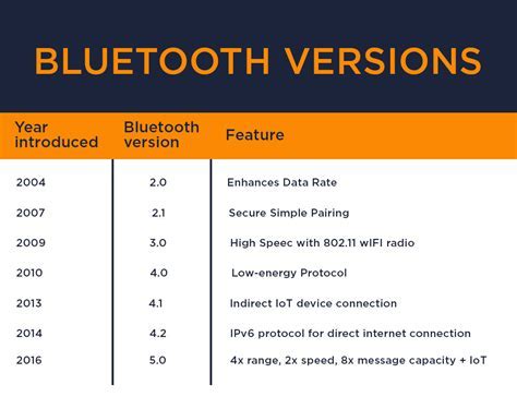 Check Compatibility: Bluetooth Version and Headphone Model