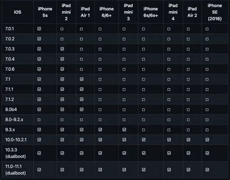 Check Device Compatibility for iOS Downgrade