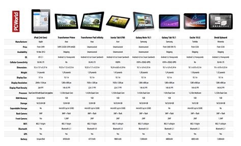 Checking Compatibility for Enabling a Previous Generation of Apple Tablet