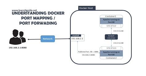 Checking Docker Connectivity Configuration