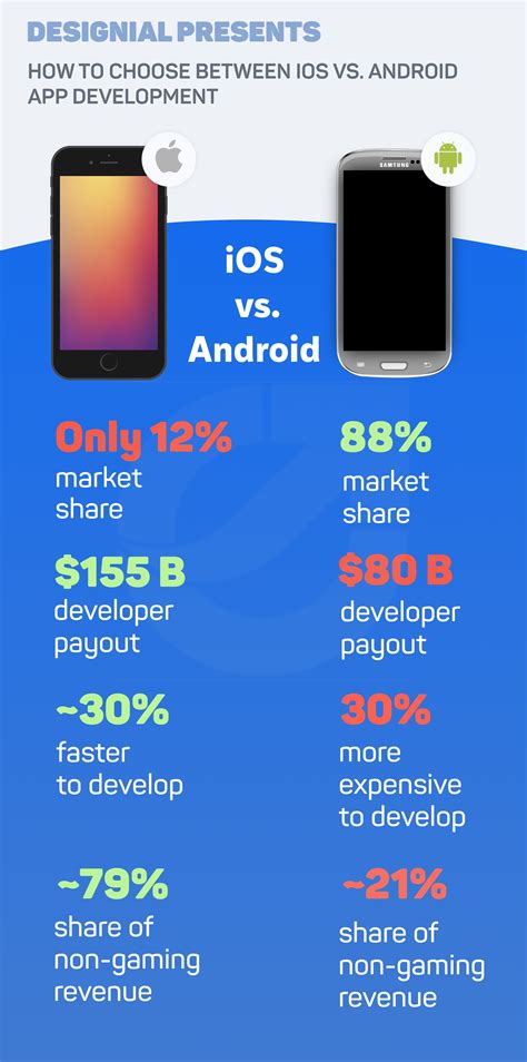 Choosing between Android and iOS