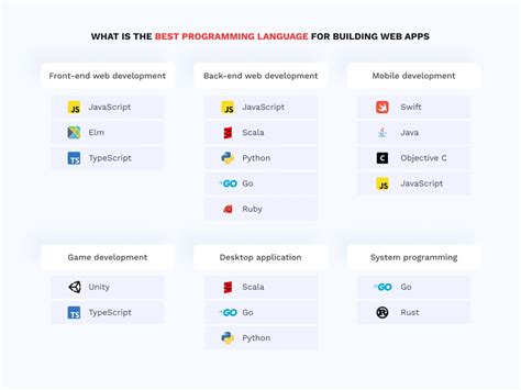 Choosing the Ideal Language for Building Mobile Applications