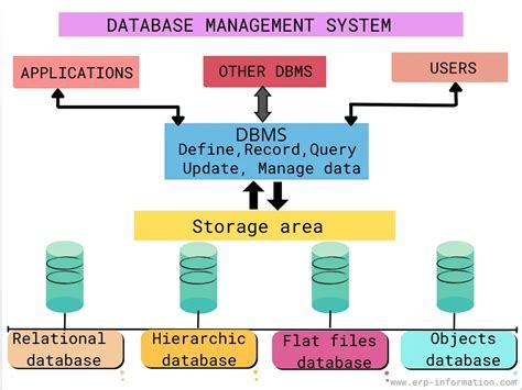 Choosing the Most Suitable Windows-based Database Management System