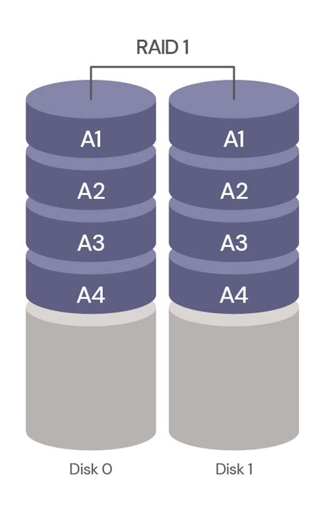 Choosing the Optimal RAID Level for Your Linux Environment