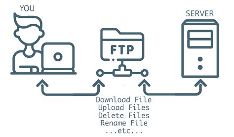 Choosing the Right Linux Distribution for Your File Transfer Protocol (FTP) Solution