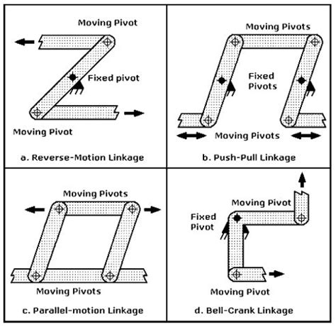 Choosing the appropriate type of linkage