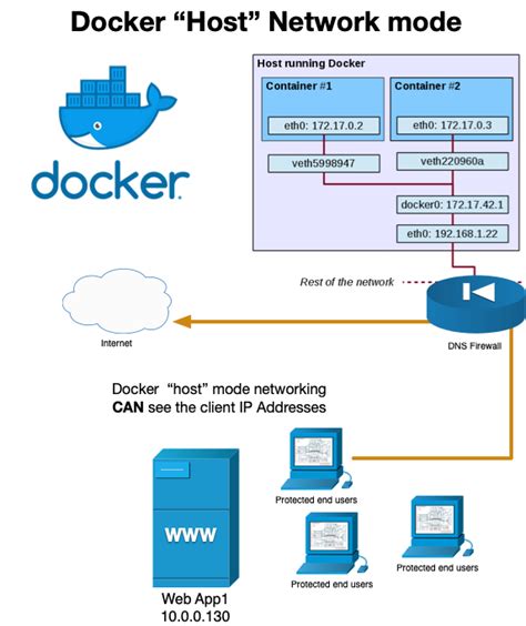 Clearing the DNS Memory in Docker Windows Containers