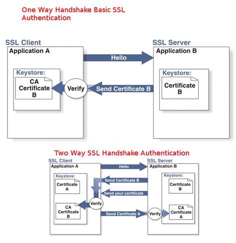 Client Authentication Configuration