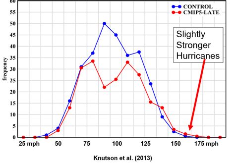 Climate Change: The Impact on Storm Intensity and Frequency