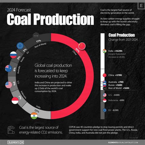 Coal as a Vital Source of Global Energy