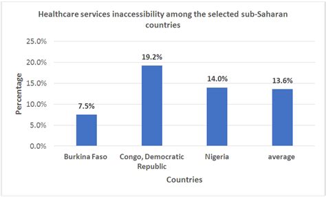 Common Causes for Services Inaccessibility