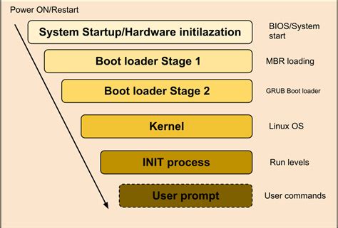 Common Challenges Encountered during the Installation Process of Linux Operating Systems