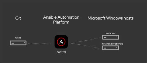 Common Challenges Encountered in Implementing Ansible Automation on Windows Server