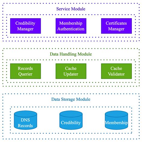 Common Issues with Caching of Domain Name System in Windows Containers