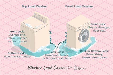 Common Reasons for Water Leakage in Washing Machines 