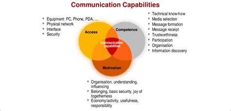 Communication capabilities