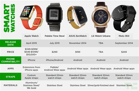 Comparing Apple Watch Features on iOS and Android Platforms