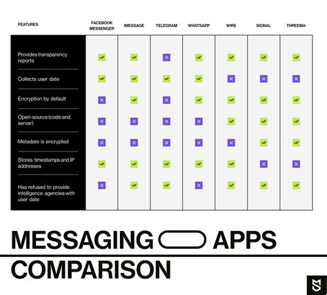 Comparing Customization Options for Messages in Other Messaging Applications