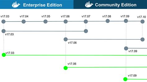 Comparing Docker Community Edition vs Enterprise Edition on Windows