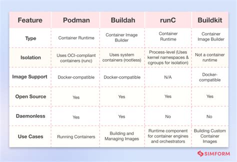 Comparing Integration of Network Storage in Docker with Alternative Approaches