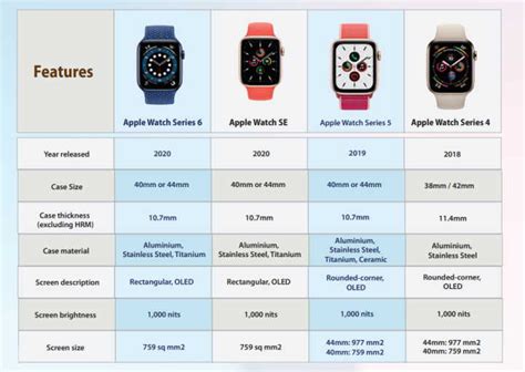 Comparing Performance and Features of Different Apple Watch Series