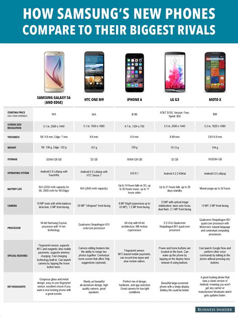 Comparing Specifications and Features