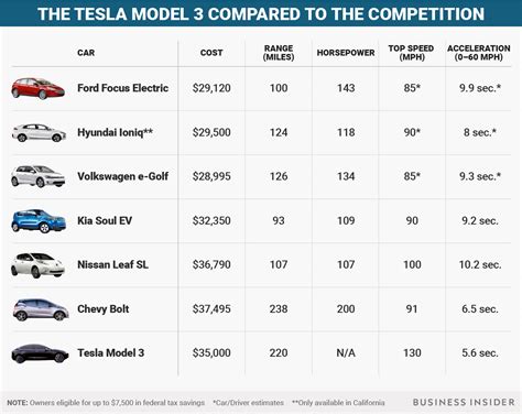 Comparing Specifications for Different Models