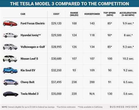 Comparing Various Models and Their Pricing Range