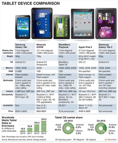 Comparing iPad to Other Tablet Devices