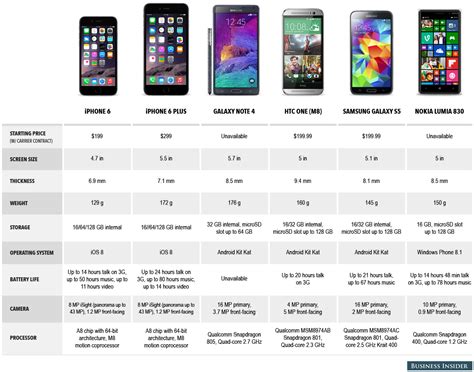 Comparing iPhone's Performance with Competitor Devices