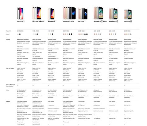 Comparing the Expense of the iPhone 10 Display to Other iPhone Models