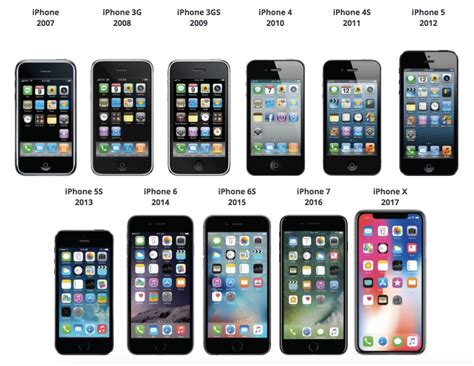 Comparing the Latest iPhone with Previous Generations