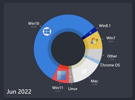 Comparing the Popularity of Different Iterations of Microsoft's Operating System: An Overview