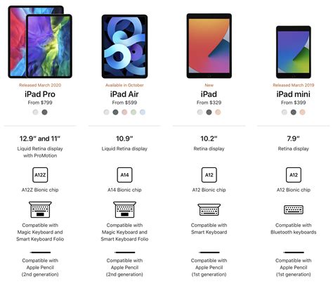 Comparing the Price and Features of Different iPad Models