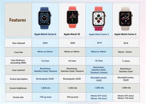 Comparing the Processing Power and Performance of Different Apple Watch Generations